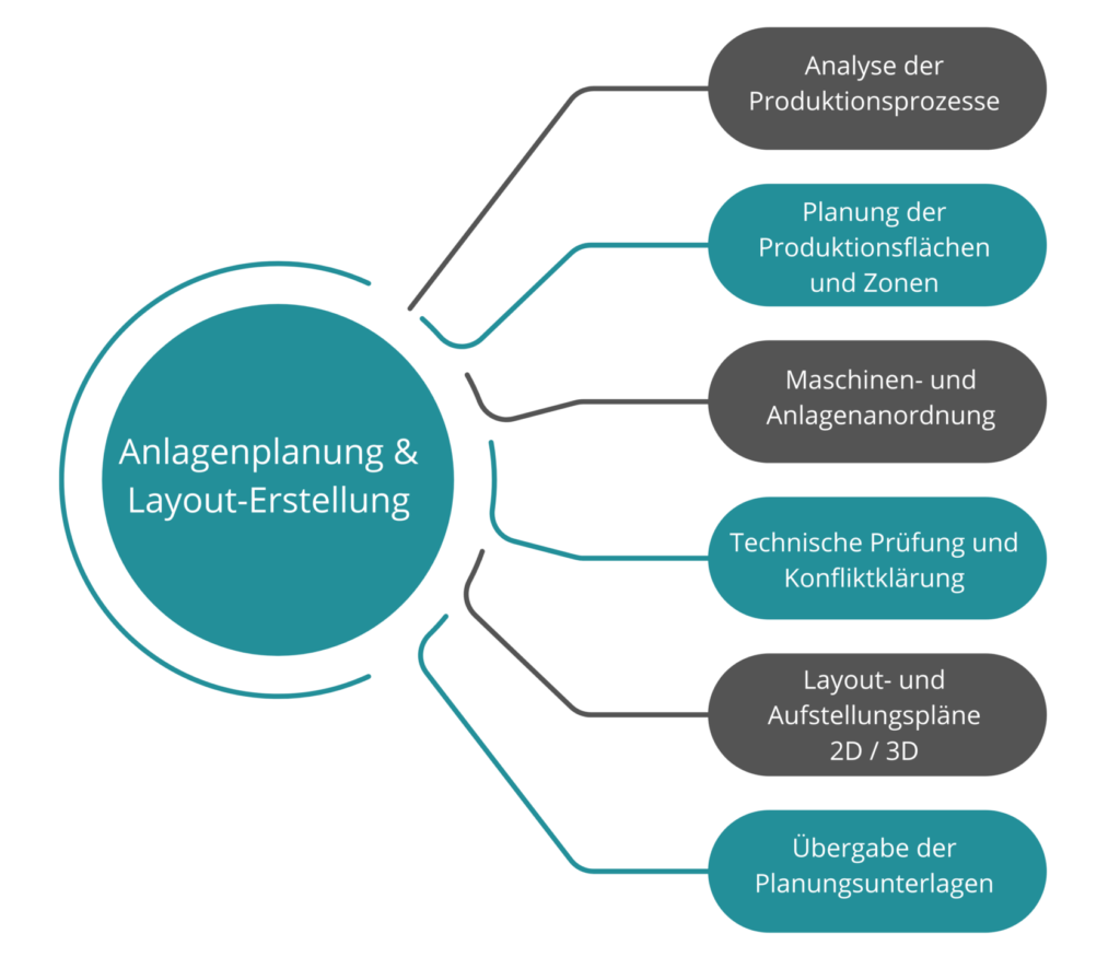 Anlagenplanung und Layout-Erstellung